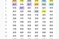 2022新生兒爆款名字出爐！這個(gè)名字最火縮略圖