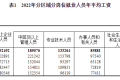 2022年平均工資出爐！縮略圖
