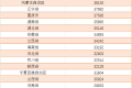 事關(guān)收入！人均上漲近3000元！縮略圖