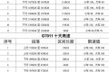 漢中境內(nèi)高速公路區(qū)間測速設(shè)置明細表縮略圖